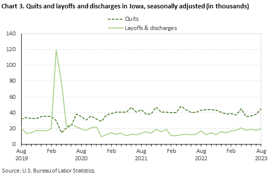 Chart 3. Quits and layoffs and discharges in Iowa, seasonally adjusted (in thousands)