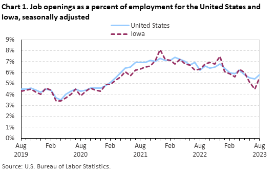 Chart 1. Job openings as a percent of employment for the United States and Iowa, seasonally adjusted