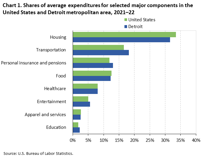 Chart 1. Shares of average expenditures for selected major components in the United States and Detroit metropolitan area, 2021â€“22
