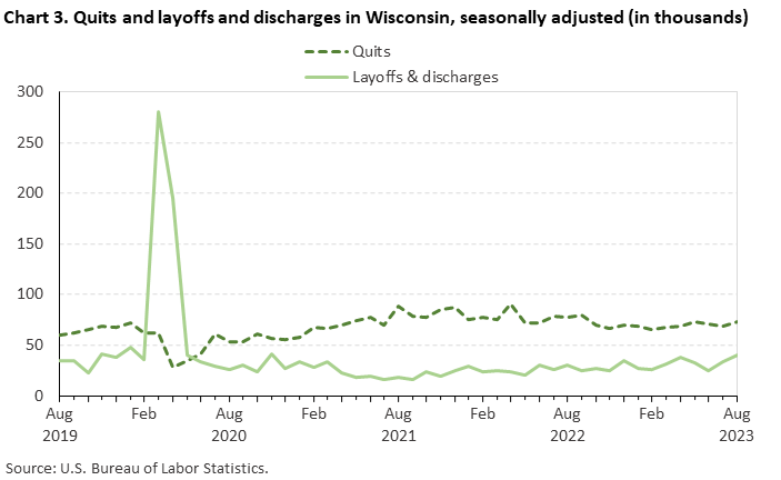 Chart 3. Quits and layoffs and discharges in Wisconsin, seasonally adjusted (in thousands)