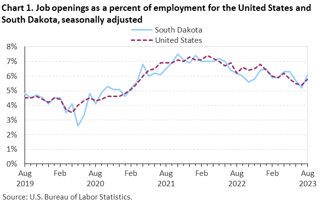 Chart 1. Job openings as a percent of employment for the United States and South Dakota, seasonally adjusted