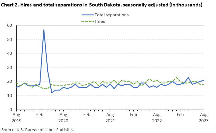 Chart 2. Hires and total separations in South Dakota, seasonally adjusted (in thousands)
