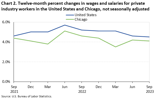 Chart 2. Twelve-month percent changes in wages and salaries for private industry workers in the United States and Chicago, not seasonally adjusted