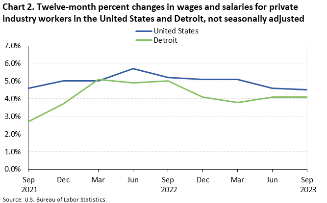 Chart 2. Twelve-month percent changes in wages and salaries for private industry workers in the United States and Detroit, not seasonally adjusted