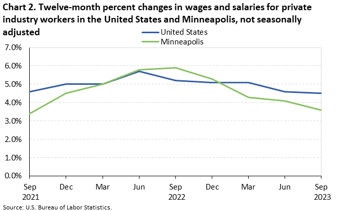 Chart 2. Twelve-month percent changes in wages and salaries for private industry workers in the United States and Minneapolis, not seasonally adjusted