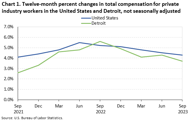 Chart 1. Twelve-month percent changes in total compensation for private industry workers in the United States and Detroit, not seasonally adjusted