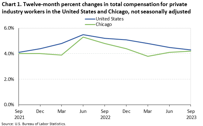 Chart 1. Twelve-month percent changes in total compensation for private industry workers in the United States and Chicago, not seasonally adjusted