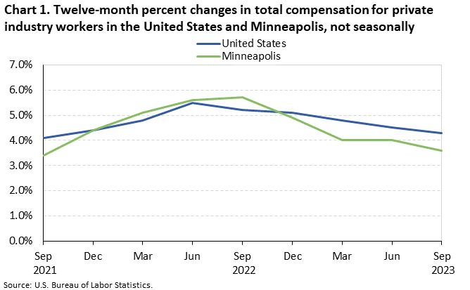 Chart 1. Twelve-month percent changes in total compensation for private industry workers in the United States and Minneapolis, not seasonally adjusted