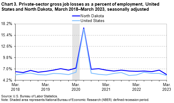 Chart 3. Private-sector gross job losses as a percent of employment, United States and North Dakota, March 2018–March 2023, seasonally adjusted