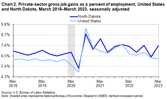 Chart 2. Private-sector gross job gains as a percent of employment, United States and North Dakota, March 2018–March 2023, seasonally adjusted