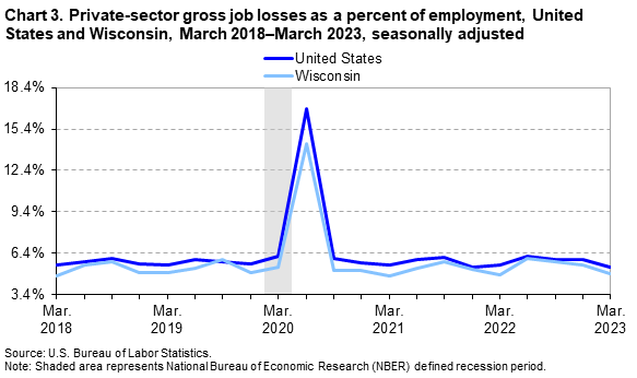 Chart 3. Private-sector gross job losses as a percent of employment, United States and Wisconsin, March 2018–March 2023, seasonally adjusted