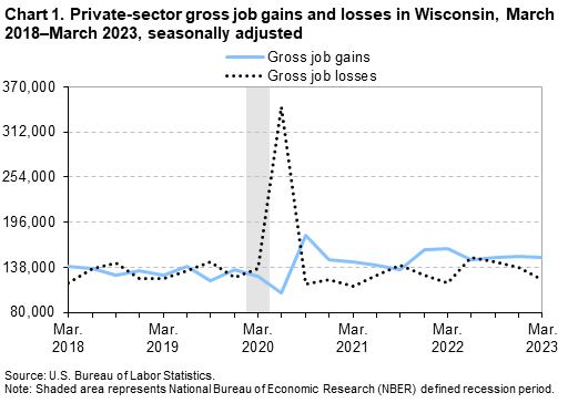 Chart 1. Private-sector gross job gains and losses in Wisconsin, March 2018â€“March 2023, seasonally adjusted