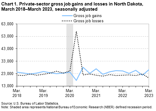 Chart 1. Private-sector gross job gains and losses in North Dakota, March 2018–March 2023, seasonally adjusted