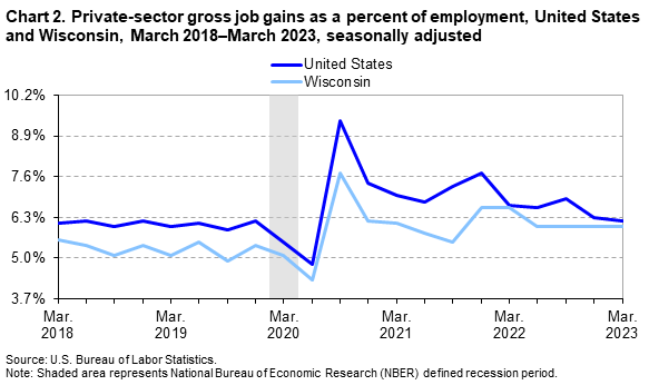 Chart 2. Private-sector gross job gains as a percent of employment, United States and Wisconsin, March 2018â€“March 2023, seasonally adjusted