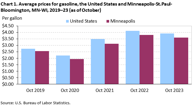 Chart 1. Average prices for gasoline, the United States and Minneapolis-St. Paul-Bloomington, MN-WI, 2019–23 (as of October)