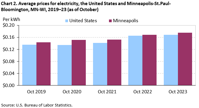 Chart 2. Average prices for electricity, the United States and Minneapolis-St. Paul-Bloomington, MN-WI, 2019–23 (as of October)