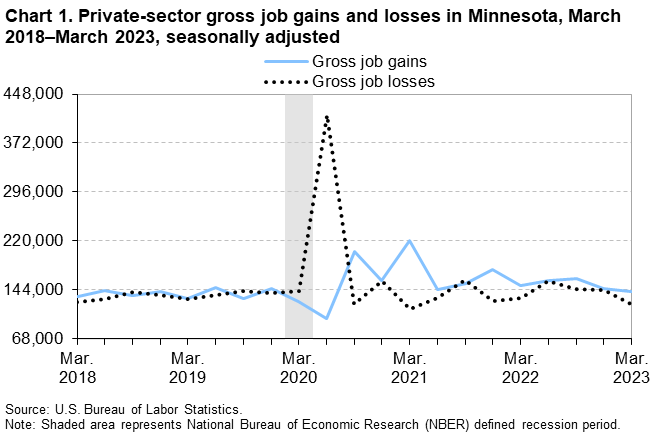 Chart 1. Private-sector gross job gains and losses in Minnesota, March 2018â€“March 2023, seasonally adjusted