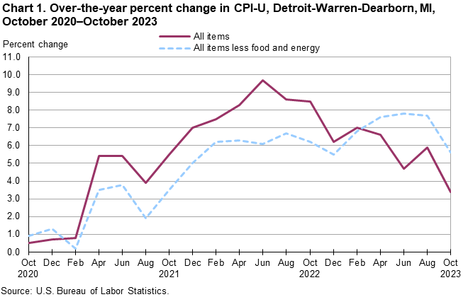 Chart 1. Over-the-year percent change in CPI-U, Detroit-Warren-Dearborn, MI, October 2020–October 2023
