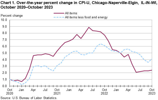 Chart 1. Over-the-year percent change in CPI-U, Chicago-Naperville-Elgin, IL-IN-WI, October 2020–October 2023