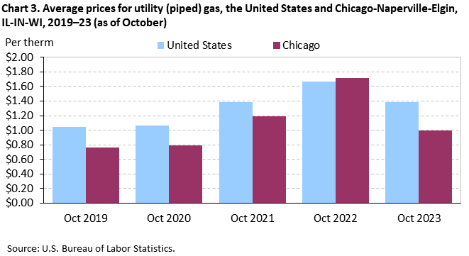 Chart 3. Average prices for utility (piped) gas, the United States and Chicago-Naperville-Elgin, IL-IN-WI, 2019–23 (as of October)