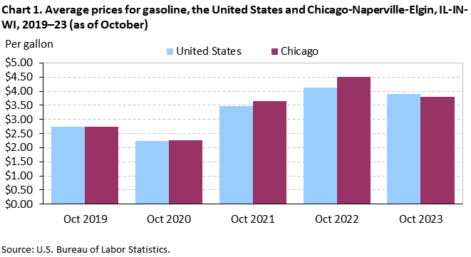 Chart 1. Average prices for gasoline, the United States and Chicago-Naperville-Elgin, IL-IN-WI, 2019–23 (as of October)