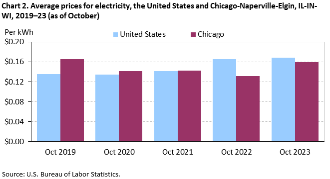 Chart 2. Average prices for electricity, the United States and Chicago-Naperville-Elgin, IL-IN-WI, 2019–23 (as of October)