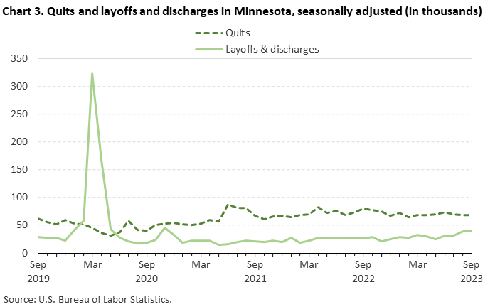 Chart 3. Quits and layoffs and discharges in Minnesota, seasonally adjusted (in thousands)