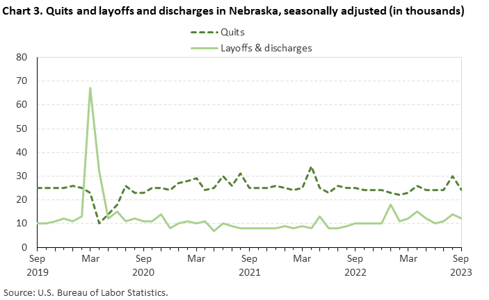 Chart 3. Quits and layoffs and discharges in Nebraska, seasonally adjusted (in thousands)