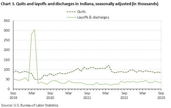 Chart 3. Quits and layoffs and discharges in Indiana, seasonally adjusted (in thousands)