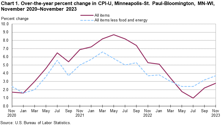 Chart 1. Over-the-year percent change in CPI-U, Minneapolis-St. Paul-Bloomington, MN-WI, November 2020–November 2023