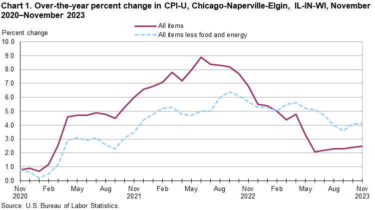 Chart 1. Over-the-year percent change in CPI-U, Chicago-Naperville-Elgin, IL-IN-WI, November 2020–November 2023