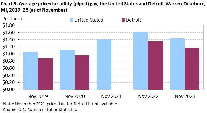 Chart 3. Average prices for utility (piped) gas, the United States and Detroit-Warren-Dearborn, MI, 2019–23 (as of November)