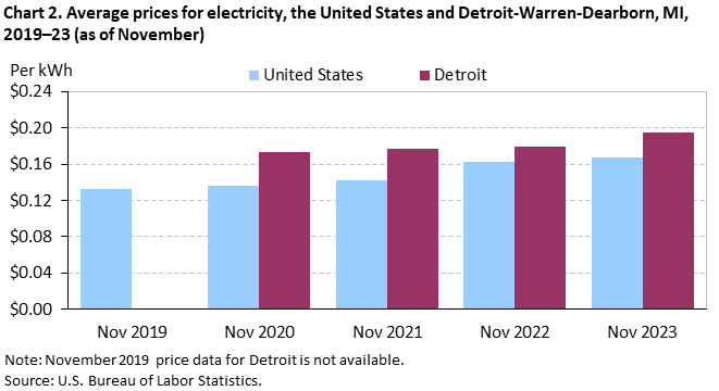 Chart 2. Average prices for electricity, the United States and Detroit-Warren-Dearborn, MI, 2019–23 (as of November)