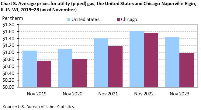 Chart 3. Average prices for utility (piped) gas, the United States and Chicago-Naperville-Elgin, IL-IN-WI, 2019–23 (as of November)