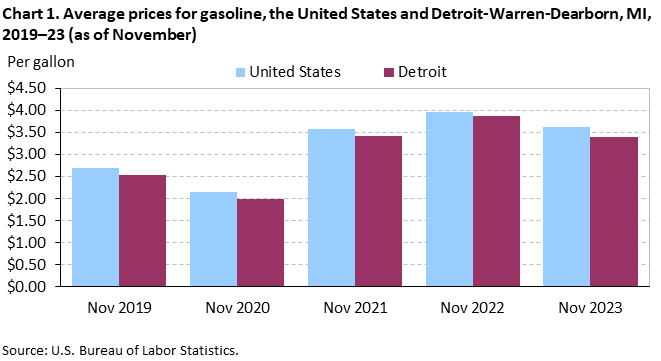 Chart 1. Average prices for gasoline, the United States and Detroit-Warren-Dearborn, MI, 2019–23 (as of November)