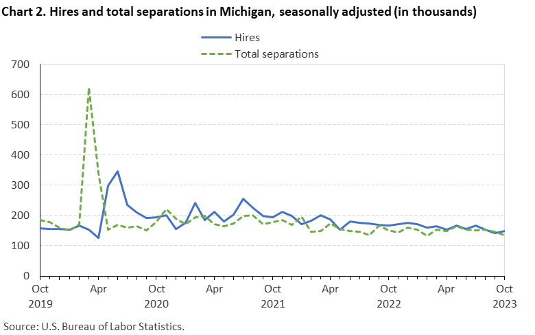 Chart 2. Hires and total separations in Michigan, seasonally adjusted (in thousands)