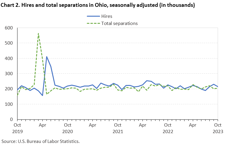 Chart 2. Hires and total separations in Ohio, seasonally adjusted (in thousands)