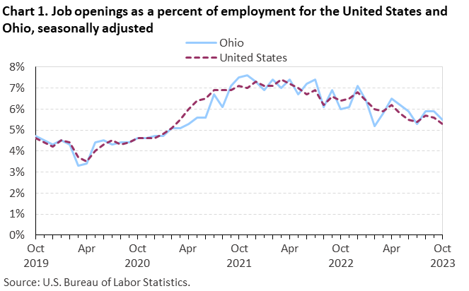 Chart 1. Job openings rates for the United States and Ohio, seasonally adjusted