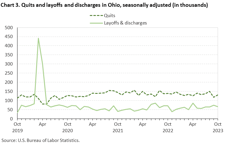 Chart 3. Quits and layoffs and discharges in Ohio, seasonally adjusted (in thousands)