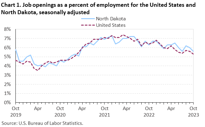 Chart 1. Job openings as a percent of employment for the United States and North Dakota, seasonally adjusted