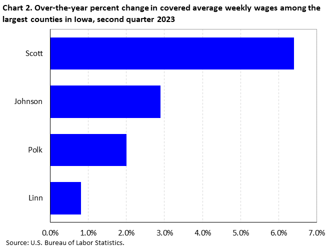 Chart 2. Over-the-year percent change in covered average weekly wages among the largest counties in Iowa, second quarter 2023