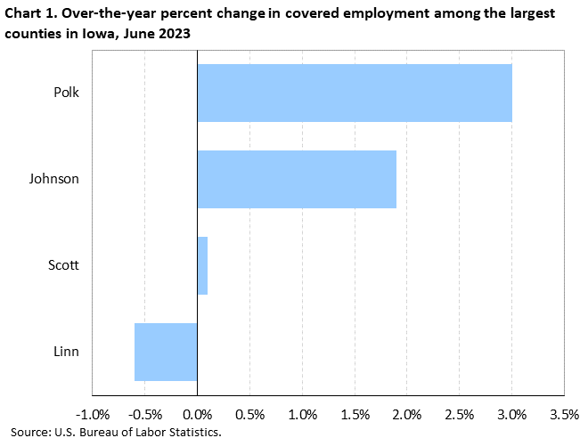 Chart 1. Over-the-year percent change in covered employment among the largest counties in Iowa, June 2023