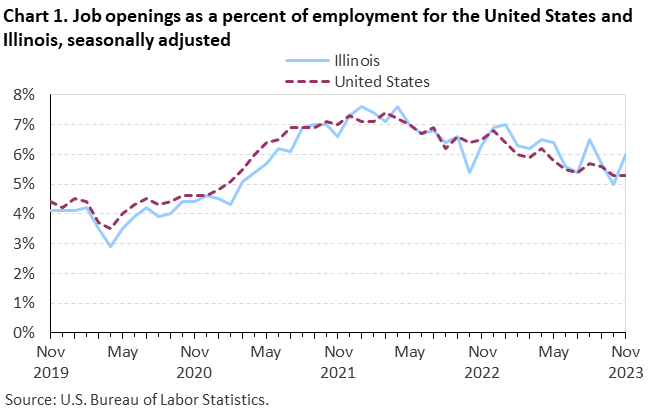 Chart 1. Job openings as a percent of employment for the United States and Illinois, seasonally adjusted