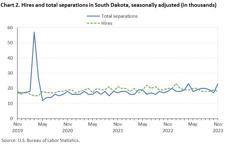 Chart 2. Hires and total separations in South Dakota, seasonally adjusted (in thousands)