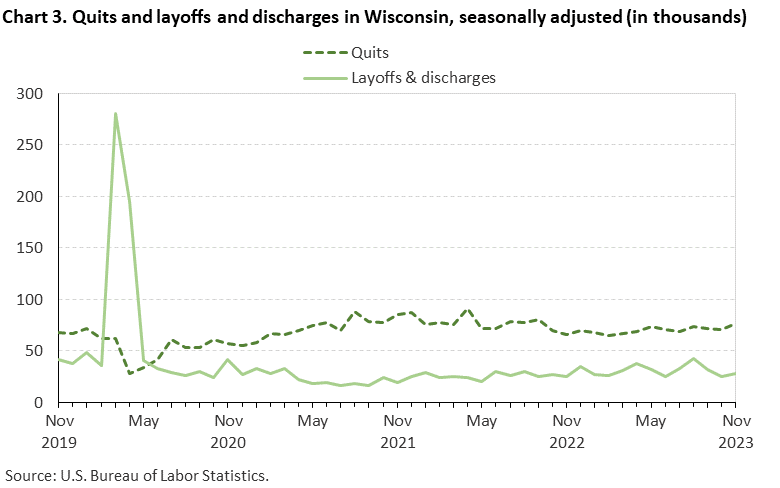 Chart 3. Quits and layoffs and discharges in Wisconsin, seasonally adjusted (in thousands)