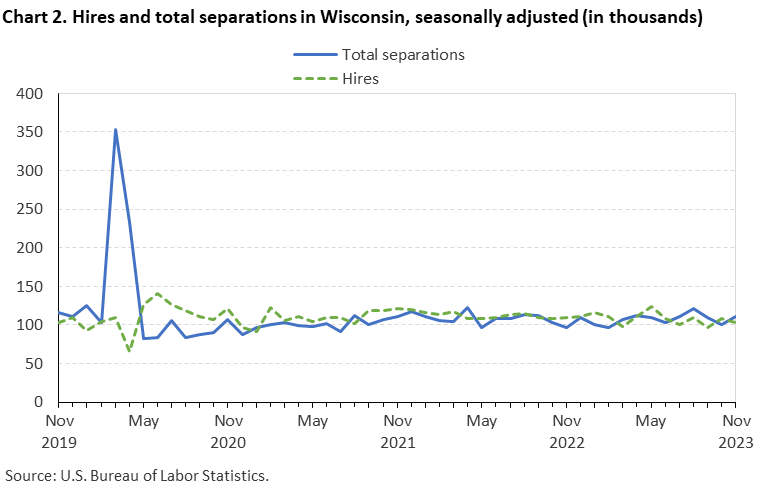 Chart 2. Hires and total separations in Wisconsin, seasonally adjusted (in thousands)