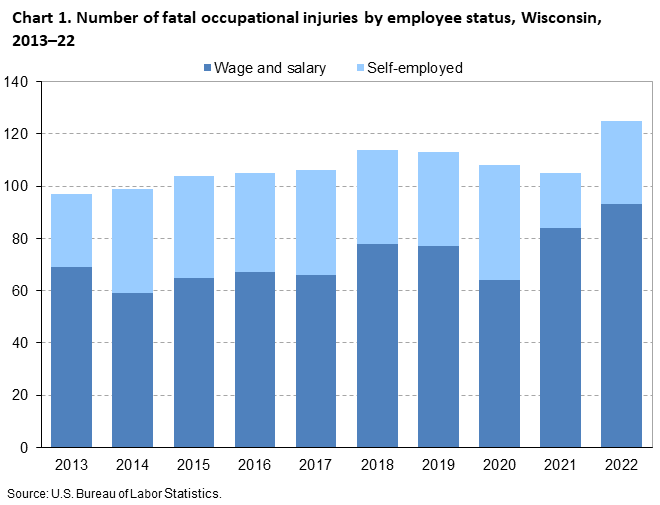 Chart 1. Number of fatal occupational injuries by employee status, Wisconsin, 2013–22