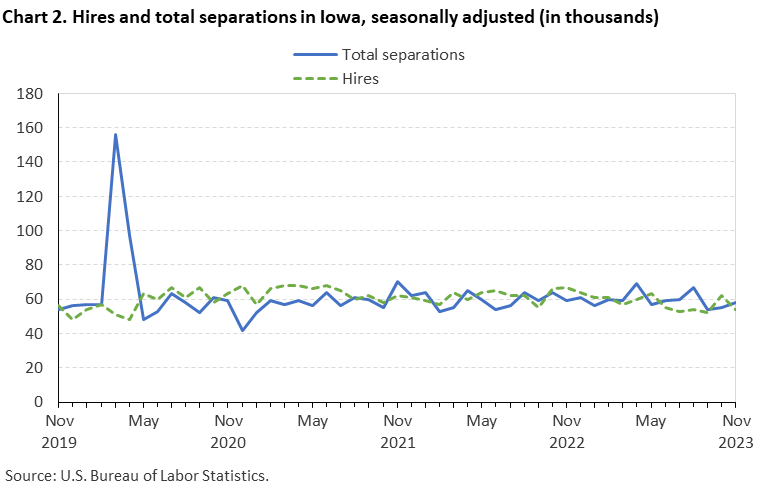 Table 2. Job openings and labor turnover rates for Iowa, seasonally adjusted