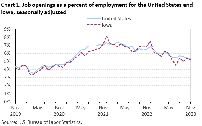 Chart 1. Job openings as a percent of employment for the United States and Iowa, seasonally adjusted