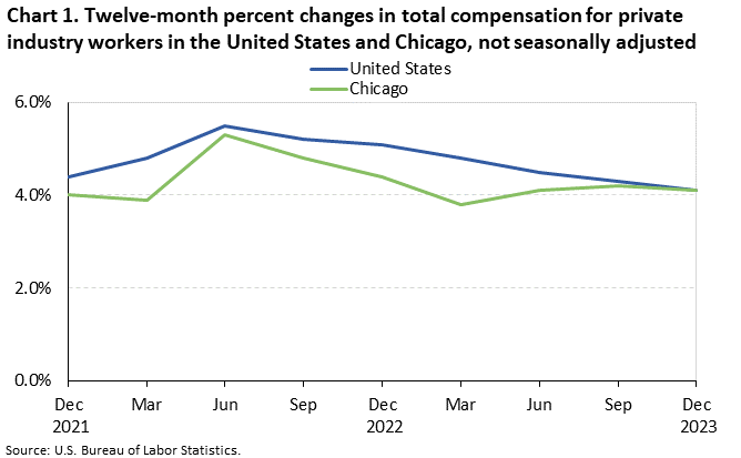 Chart 1. Twelve-month percent changes in total compensation for private industry workers in the United States and Chicago, not seasonally adjusted
